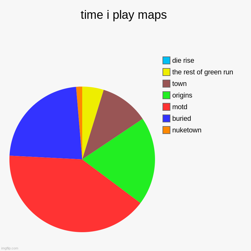 time i play maps | nuketown, buried, motd, origins, town, the rest of green run, die rise | image tagged in charts,pie charts | made w/ Imgflip chart maker