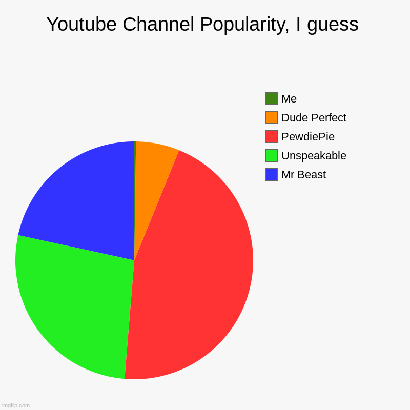 Youtube Channel Poularity, i guess (y isnt unspeakable a tag??!!?) | Youtube Channel Popularity, I guess | Mr Beast , Unspeakable, PewdiePie, Dude Perfect, Me | image tagged in pie charts,video games,pewdiepie,dantdm,youtube,youtubers | made w/ Imgflip chart maker