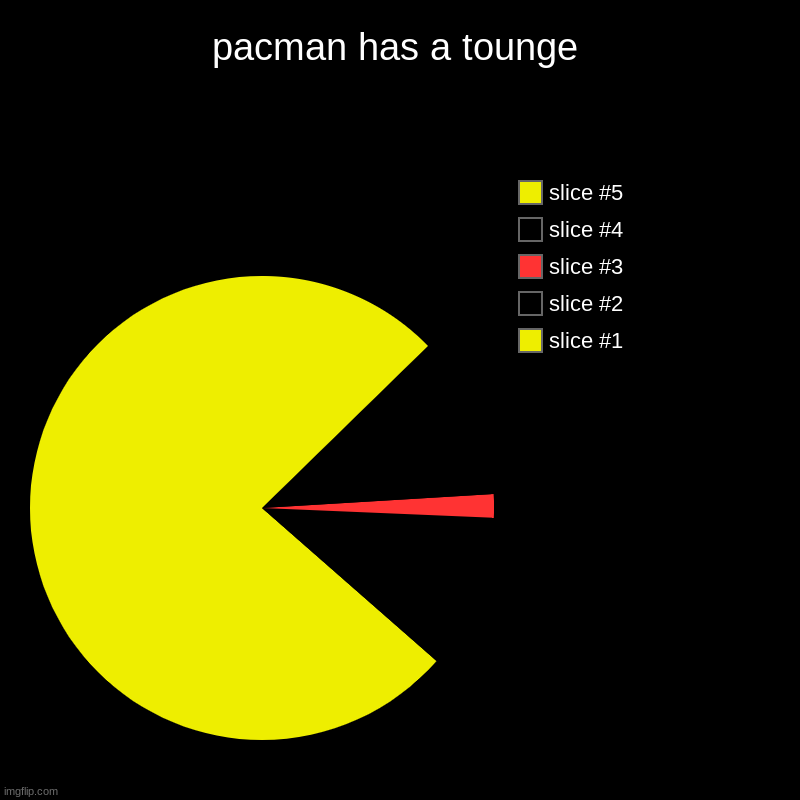 pacman has a tounge | pacman has a tounge | | image tagged in charts,pie charts | made w/ Imgflip chart maker