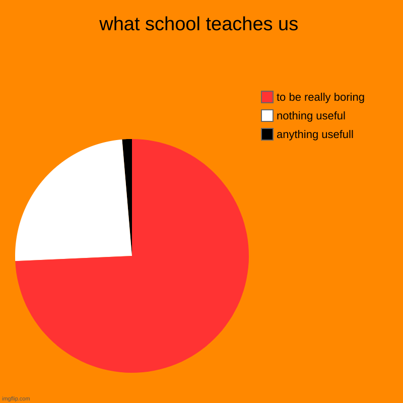 what school teaches us | anything usefull, nothing useful, to be really boring | image tagged in charts,pie charts | made w/ Imgflip chart maker