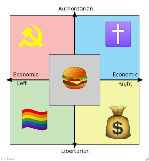 Political compass, represented by emojis | image tagged in political compass | made w/ Imgflip meme maker