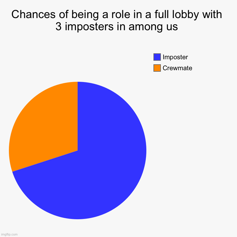 Chances of being a role in a full lobby with 3 imposters in among us | Crewmate, Imposter | image tagged in charts,pie charts | made w/ Imgflip chart maker