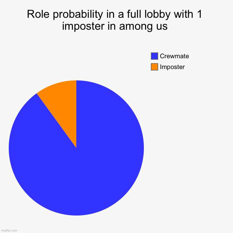 Role probability in a full lobby with 1 imposter in among us | Imposter, Crewmate | image tagged in charts,pie charts | made w/ Imgflip chart maker
