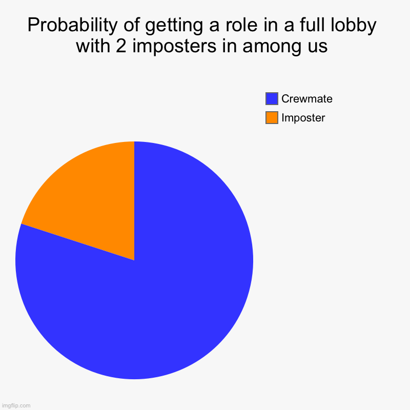 Probability of getting a role in a full lobby with 2 imposters in among us | Imposter, Crewmate | image tagged in charts,pie charts | made w/ Imgflip chart maker