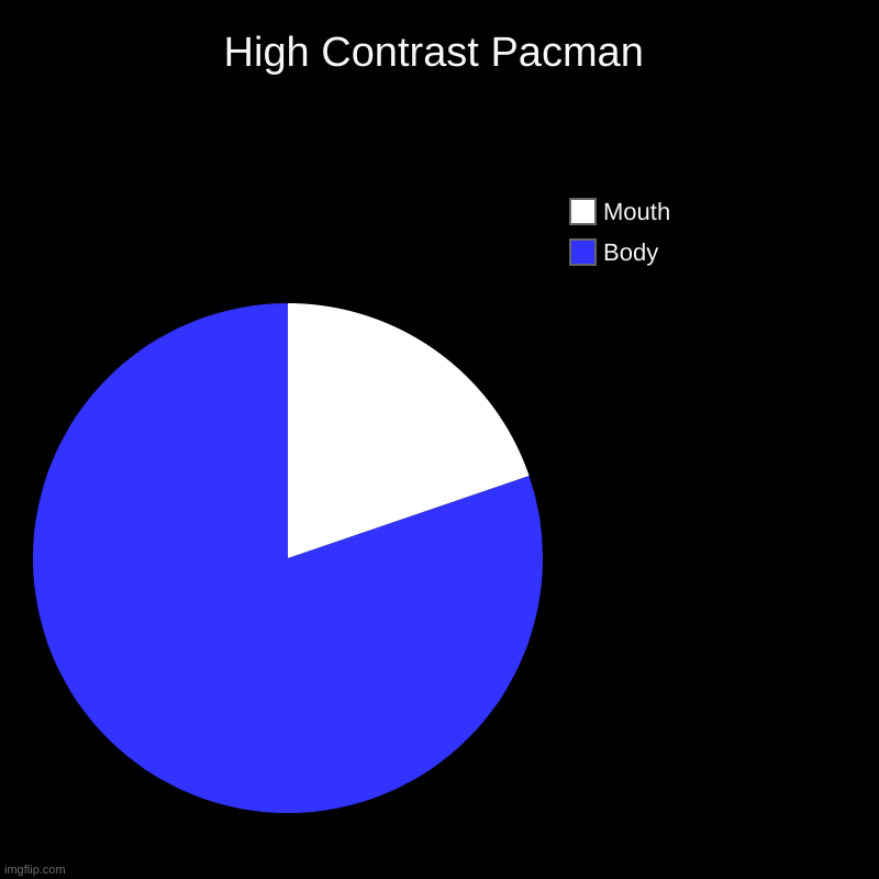 High Contrast Pacman | High Contrast Pacman | Body, Mouth | image tagged in charts,pie charts | made w/ Imgflip chart maker