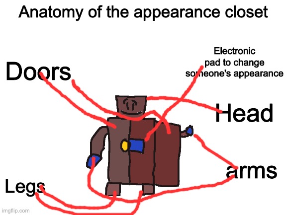 Appearance closet (another on of my creations) | Anatomy of the appearance closet; Electronic pad to change someone's appearance; Doors; Head; arms; Legs | image tagged in blank white template,drawing | made w/ Imgflip meme maker