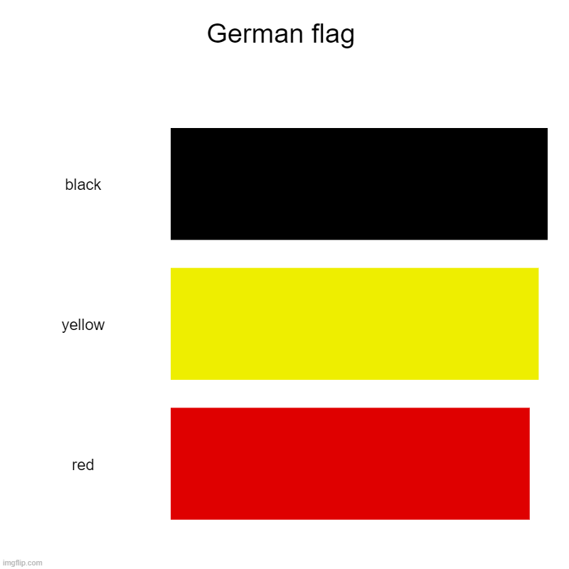 German flag | black, yellow, red | image tagged in charts,bar charts | made w/ Imgflip chart maker