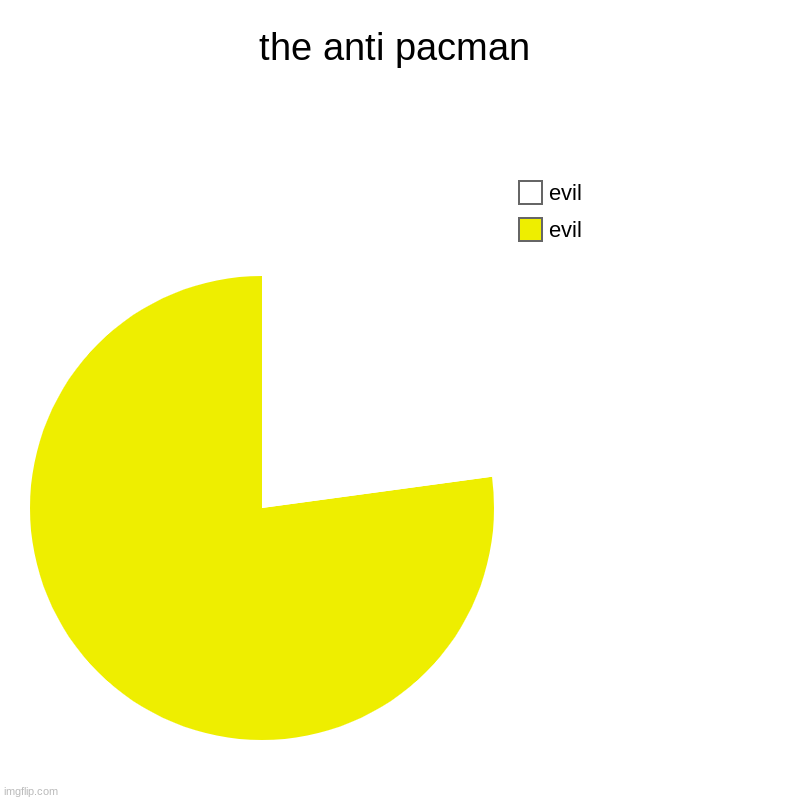 anti pacman | the anti pacman | evil, evil | image tagged in charts,pie charts,memes | made w/ Imgflip chart maker