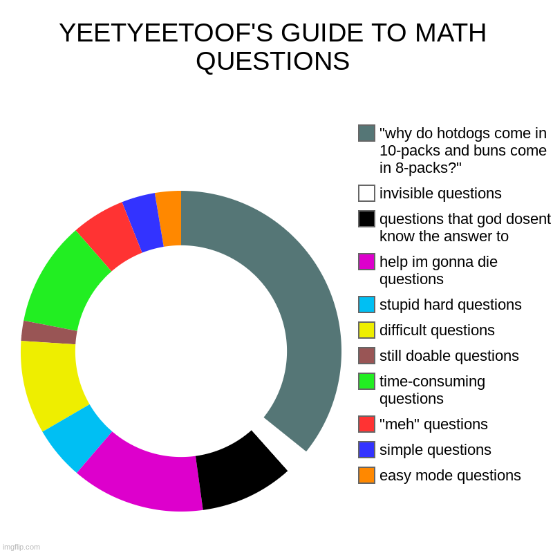 my personal guide to math questions | YEETYEETOOF'S GUIDE TO MATH QUESTIONS | easy mode questions, simple questions, "meh" questions, time-consuming questions, still doable quest | image tagged in charts,donut charts | made w/ Imgflip chart maker