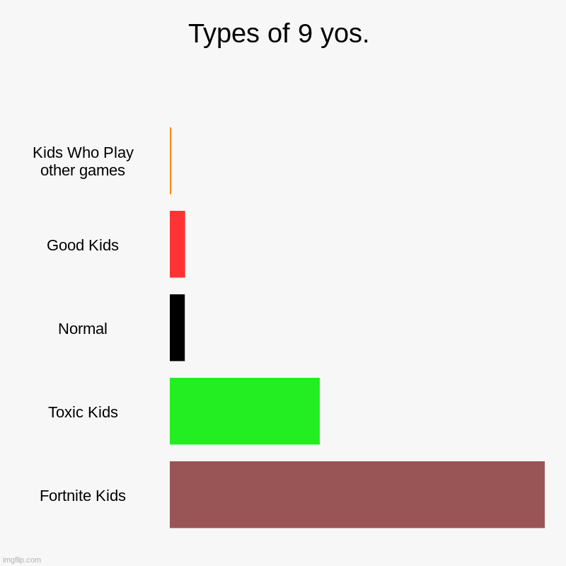Types of 9 yos. | Kids Who Play other games, Good Kids, Normal, Toxic Kids, Fortnite Kids | image tagged in charts,bar charts | made w/ Imgflip chart maker