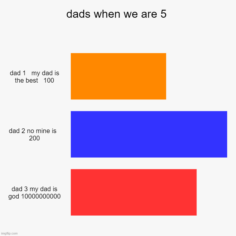 dads when we are 5 | dad 1   my dad is the best   100, dad 2 no mine is   200, dad 3 my dad is god 10000000000 | image tagged in charts,bar charts | made w/ Imgflip chart maker