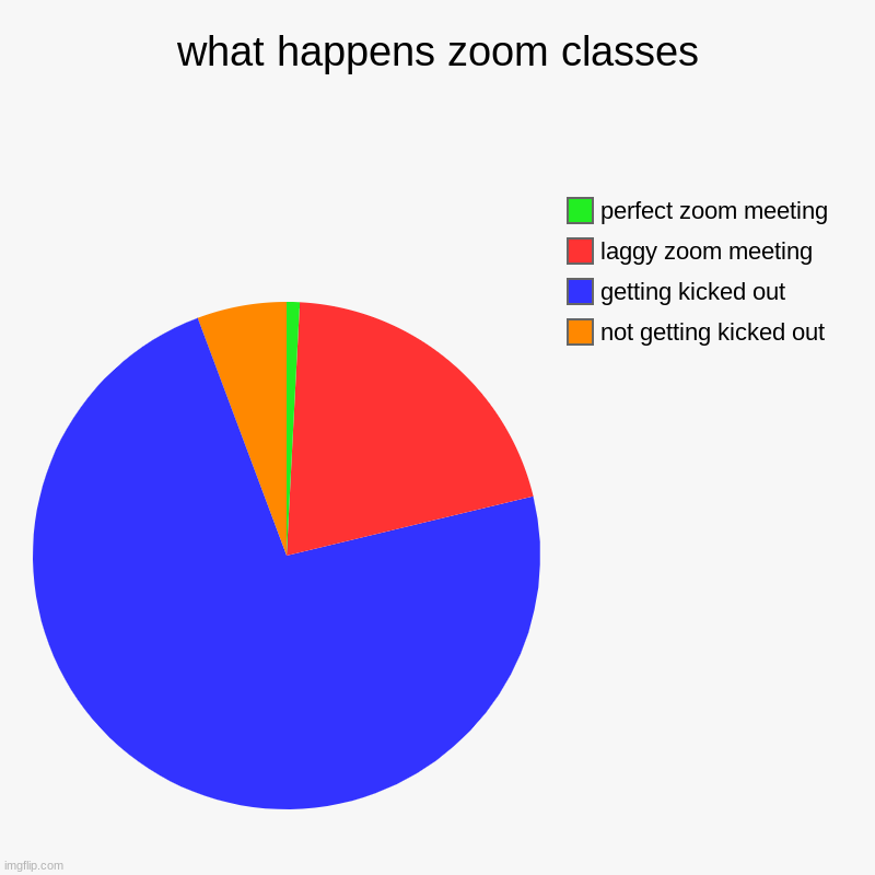 what happens zoom classes | not getting kicked out, getting kicked out, laggy zoom meeting, perfect zoom meeting | image tagged in charts,pie charts | made w/ Imgflip chart maker