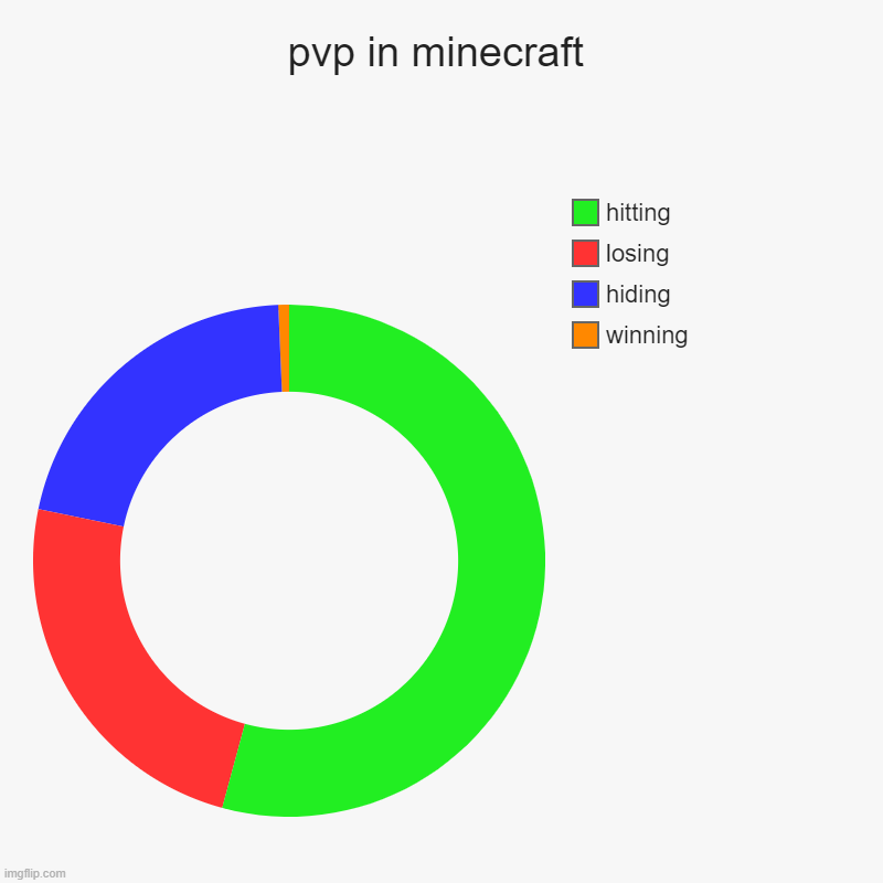 pvp in minecraft | winning, hiding, losing, hitting | image tagged in charts,donut charts | made w/ Imgflip chart maker