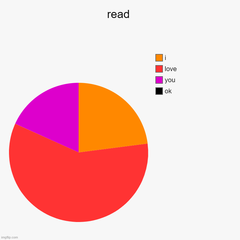 read | ok, you, love, i | image tagged in charts,pie charts | made w/ Imgflip chart maker