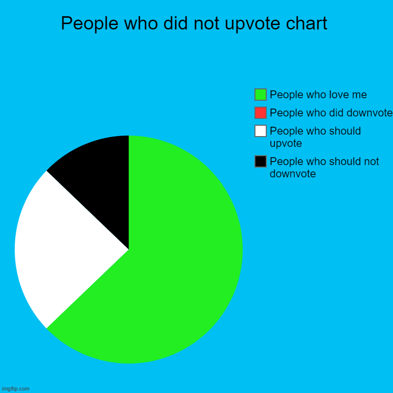 People who did not upvote chart | People who should not downvote, People who should upvote, People who did downvote, People who love me | image tagged in charts,pie charts | made w/ Imgflip chart maker