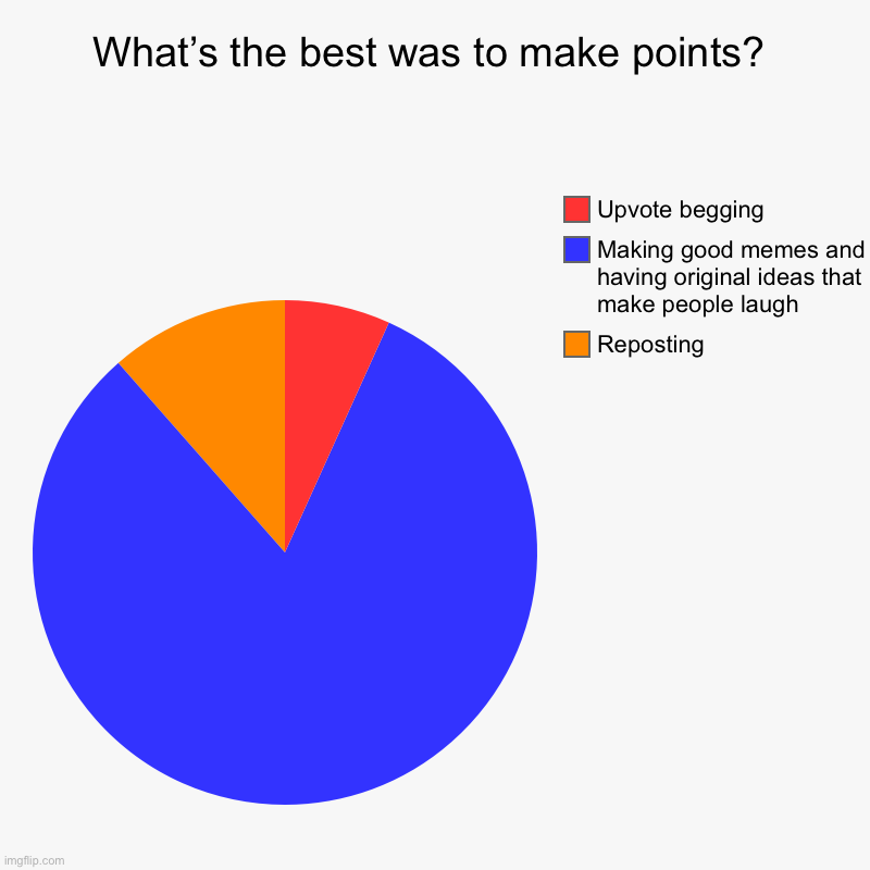 What’s the best was to make points? | Reposting, Making good memes and having original ideas that make people laugh, Upvote begging | image tagged in charts,pie charts | made w/ Imgflip chart maker