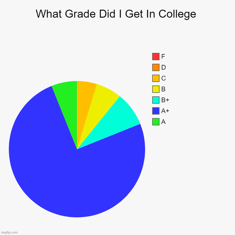 What Grade Did I Get In College | A, A+, B+, B, C, D, F | image tagged in charts,pie charts | made w/ Imgflip chart maker