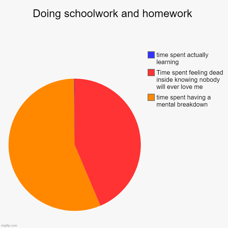 No joke, this is actually me. im not even joking, i needed to get my feelings out | Doing schoolwork and homework | time spent having a mental breakdown, Time spent feeling dead inside knowing nobody will ever love me, time  | image tagged in charts,pie charts | made w/ Imgflip chart maker