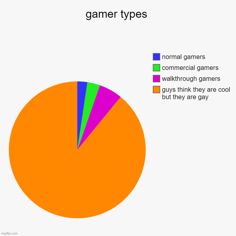 gamers type | gamer types | guys think they are cool but they are gay, walkthrough gamers, commercial gamers, normal gamers | image tagged in charts,pie charts | made w/ Imgflip chart maker