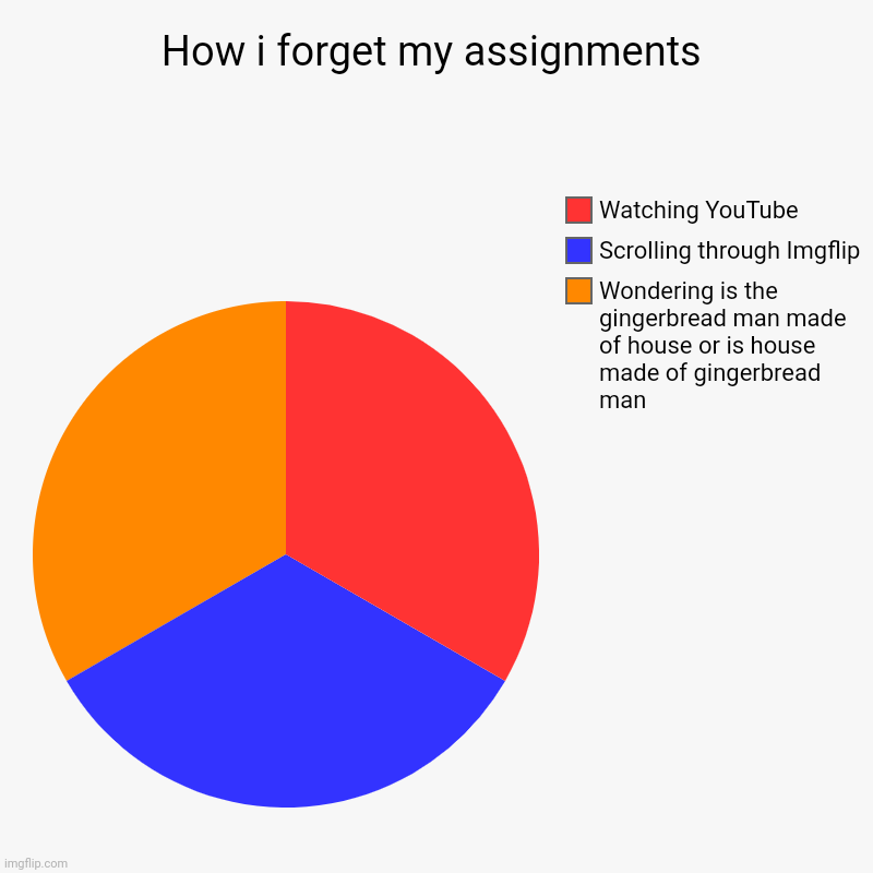 How i forget my assignments | Wondering is the gingerbread man made of house or is house made of gingerbread man, Scrolling through Imgflip, | image tagged in charts,pie charts | made w/ Imgflip chart maker