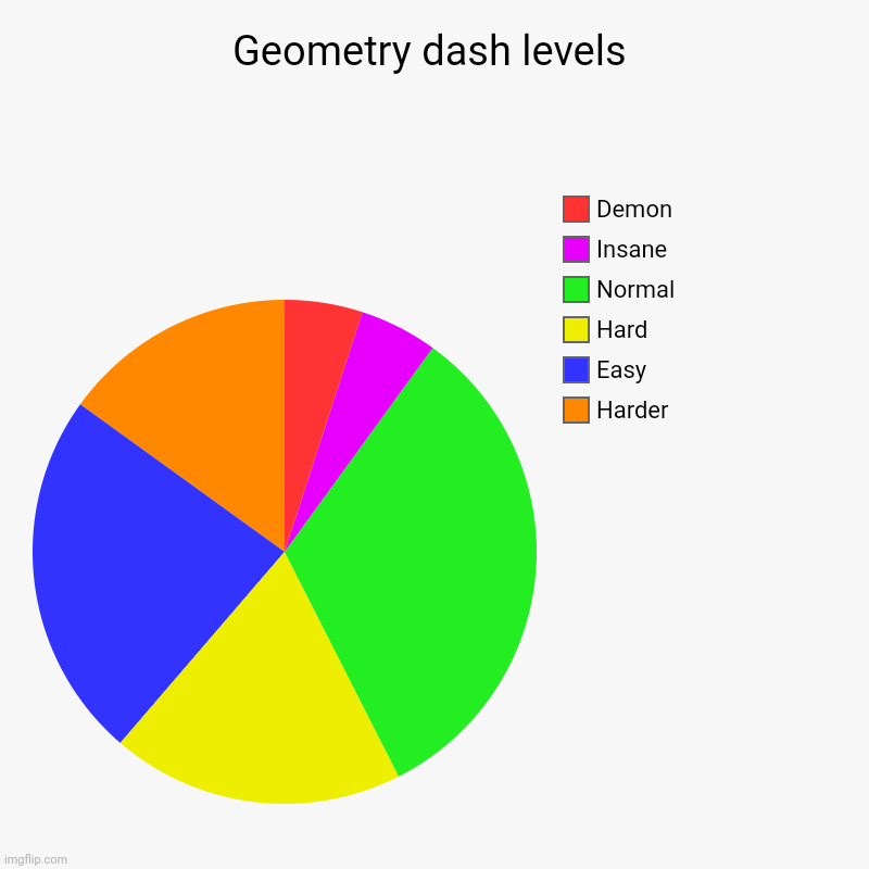 Geometry dash levels | Harder, Easy, Hard, Normal, Insane, Demon | image tagged in charts,pie charts | made w/ Imgflip chart maker