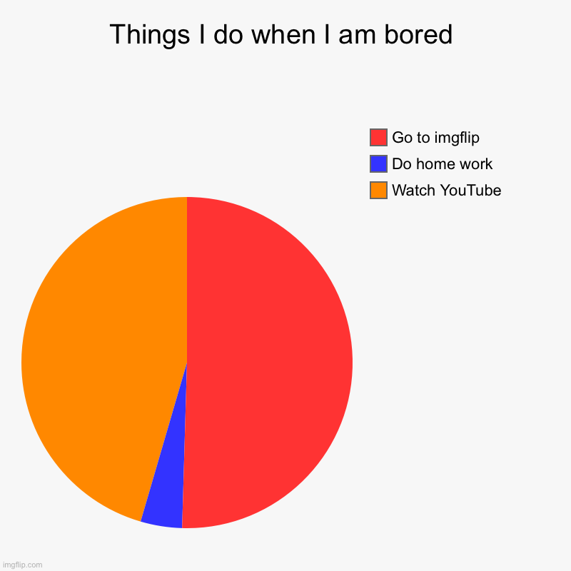 Things I do when I am bored | Watch YouTube , Do home work , Go to imgflip | image tagged in charts,pie charts | made w/ Imgflip chart maker