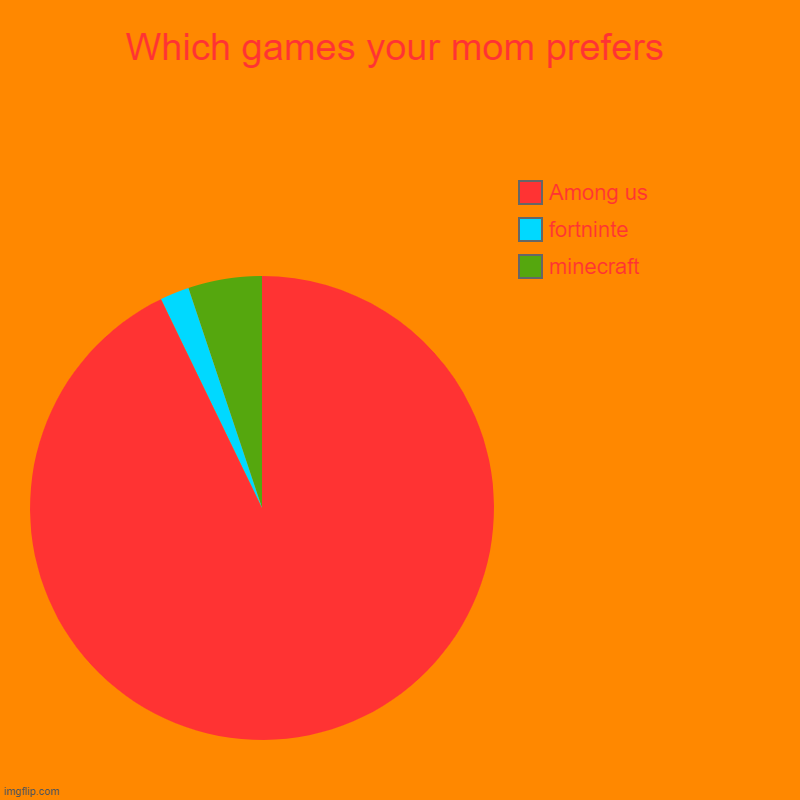 What games your mom prefers | Which games your mom prefers | minecraft, fortninte, Among us | image tagged in charts,pie charts | made w/ Imgflip chart maker