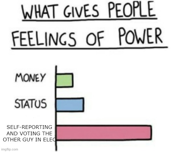 Idk, red kinda sus | SELF-REPORTING AND VOTING THE OTHER GUY IN ELEC | image tagged in what gives people feelings of power | made w/ Imgflip meme maker