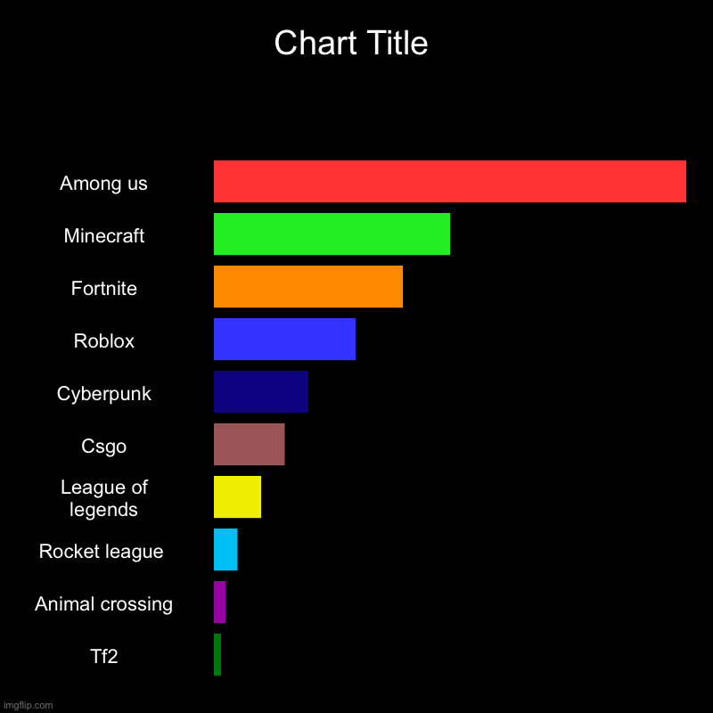Games be like | Among us, Minecraft, Fortnite, Roblox, Cyberpunk, Csgo, League of legends, Rocket league , Animal crossing, Tf2 | image tagged in charts,bar charts | made w/ Imgflip chart maker