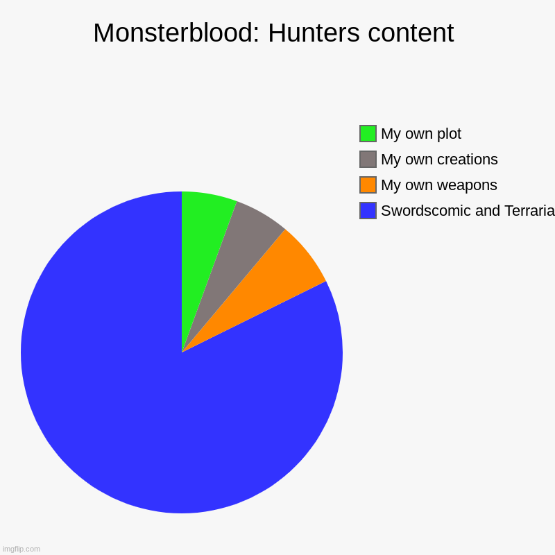 Monsterblood: Hunters content | Swordscomic and Terraria, My own weapons, My own creations, My own plot | image tagged in charts,pie charts | made w/ Imgflip chart maker