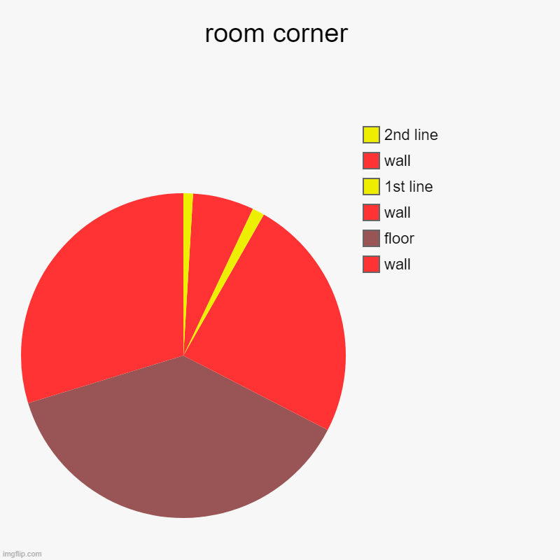 room corner | room corner | wall, floor, wall, 1st line, wall, 2nd line | image tagged in charts,pie charts | made w/ Imgflip chart maker