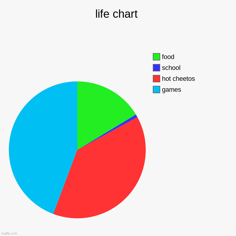 life chart | games, hot cheetos, school, food | image tagged in charts,pie charts | made w/ Imgflip chart maker