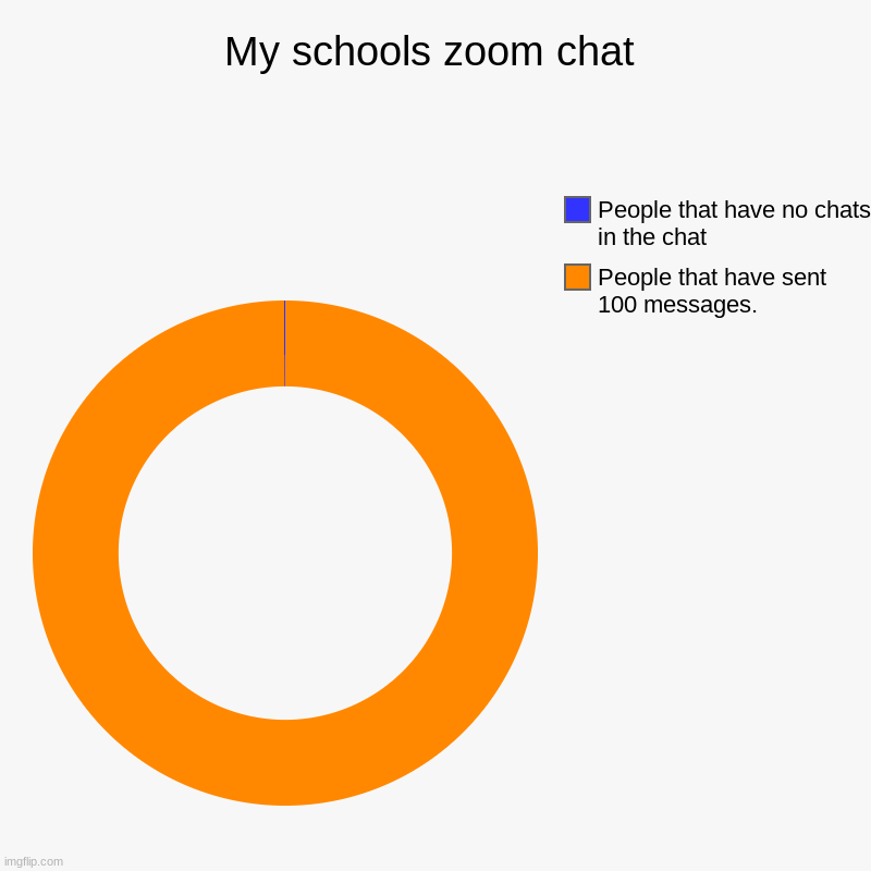 My schools zoom chat | People that have sent 100 messages., People that have no chats in the chat | image tagged in charts,donut charts | made w/ Imgflip chart maker