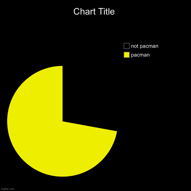 pacman | pacman, not pacman | image tagged in charts,pie charts,pacman,black,yellow,arcade | made w/ Imgflip chart maker