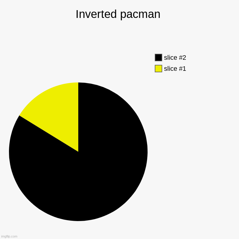 Im Bored | Inverted pacman | | image tagged in charts,pie charts | made w/ Imgflip chart maker