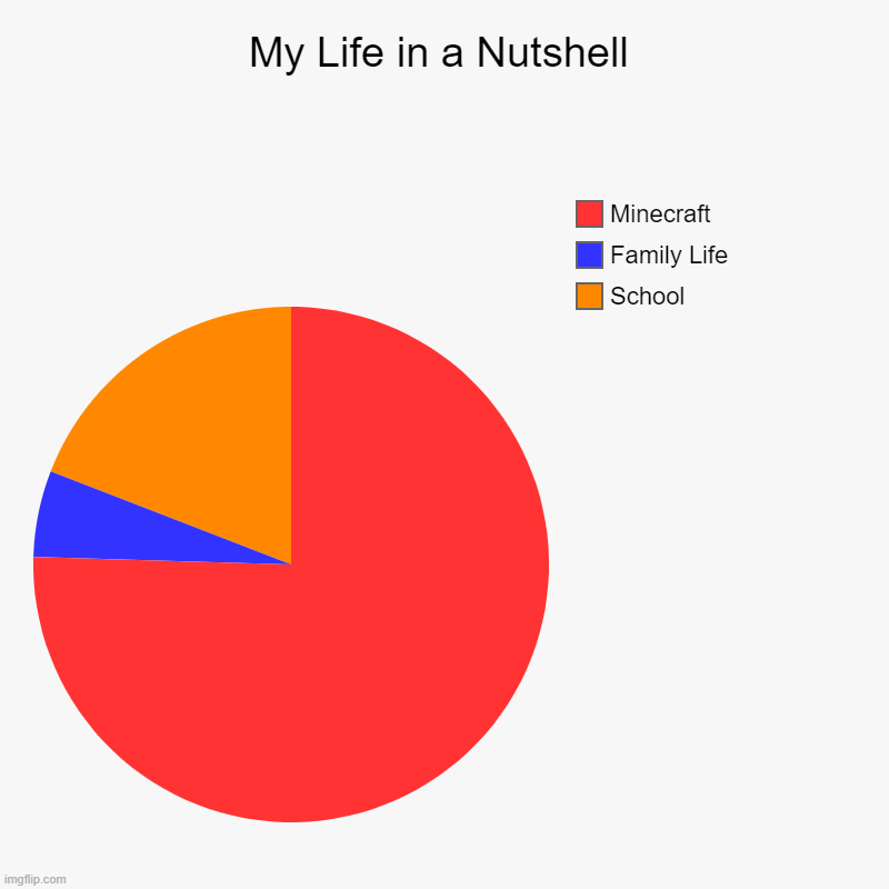 My Life in a Nutshell | School, Family Life, Minecraft | image tagged in charts,pie charts | made w/ Imgflip chart maker