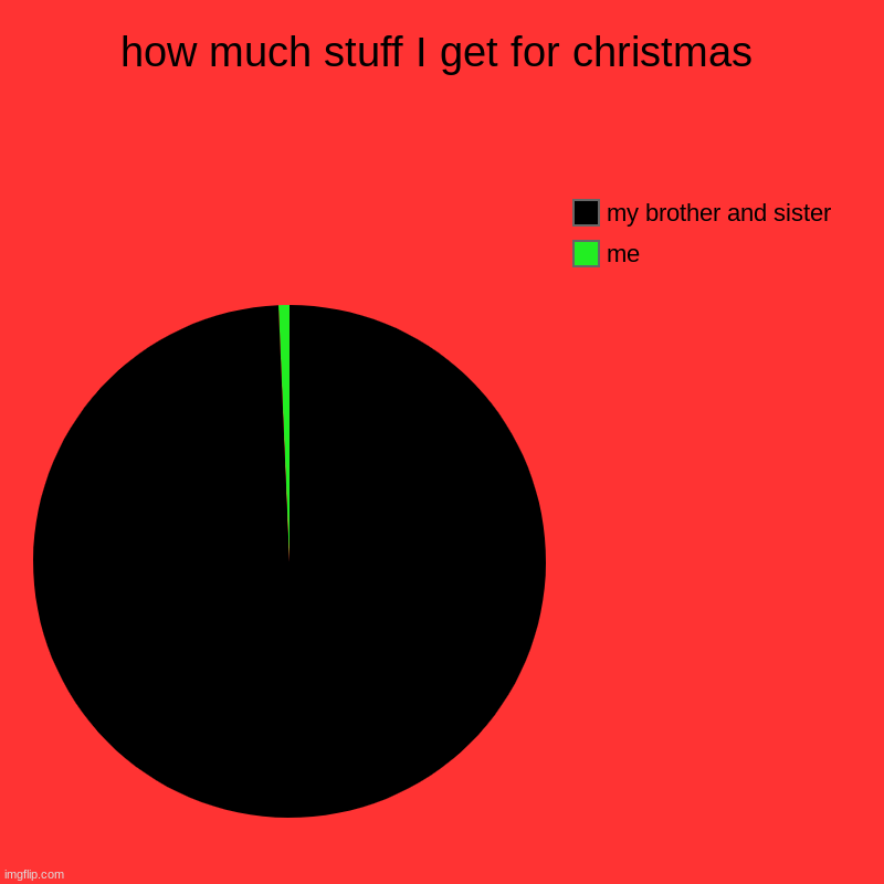 how much stuff I get for christmas | me, my brother and sister | image tagged in charts,pie charts | made w/ Imgflip chart maker