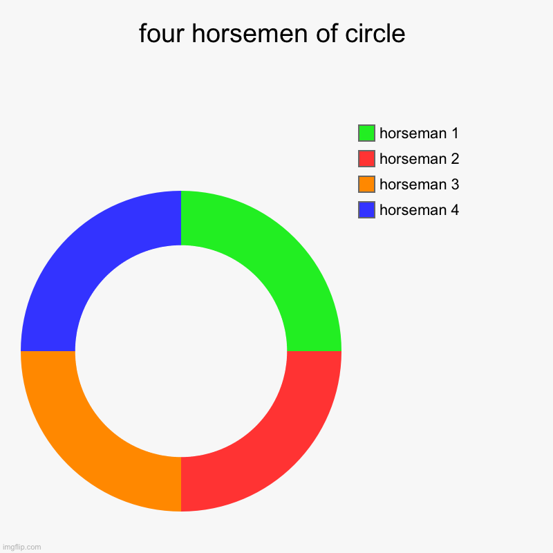 I was bored | four horsemen of circle | horseman 4, horseman 3, horseman 2, horseman 1 | image tagged in charts,donut charts,four horsemen,circle | made w/ Imgflip chart maker