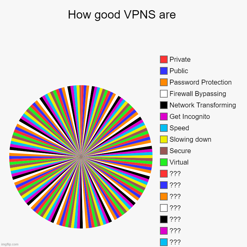 VPN | How good VPNS are |, ???, ???, ???, ???, ???, ???, ???, Virtual, Secure, Slowing down, Speed, Get Incognito, Network Transforming, Firewall  | image tagged in charts,pie charts,vpn | made w/ Imgflip chart maker