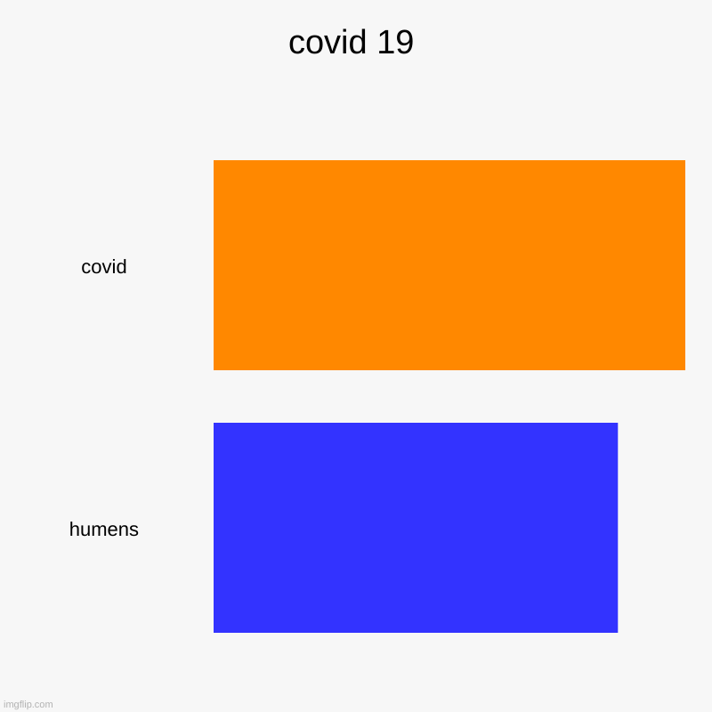 covid is mean | covid 19 | covid, humens | image tagged in charts,bar charts | made w/ Imgflip chart maker