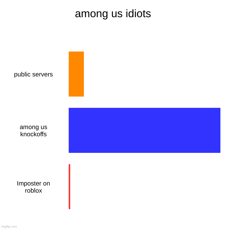 among us idiots | public servers, among us knockoffs, Imposter on roblox | image tagged in charts,bar charts | made w/ Imgflip chart maker