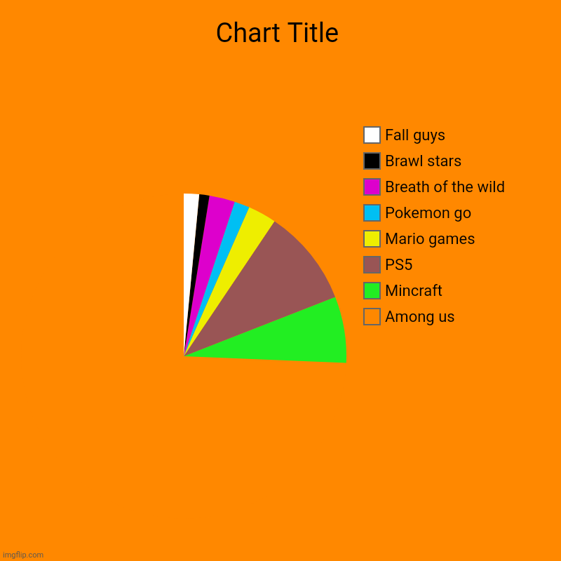 Among us, Mincraft, PS5, Mario games, Pokemon go, Breath of the wild, Brawl stars, Fall guys | image tagged in charts,pie charts | made w/ Imgflip chart maker