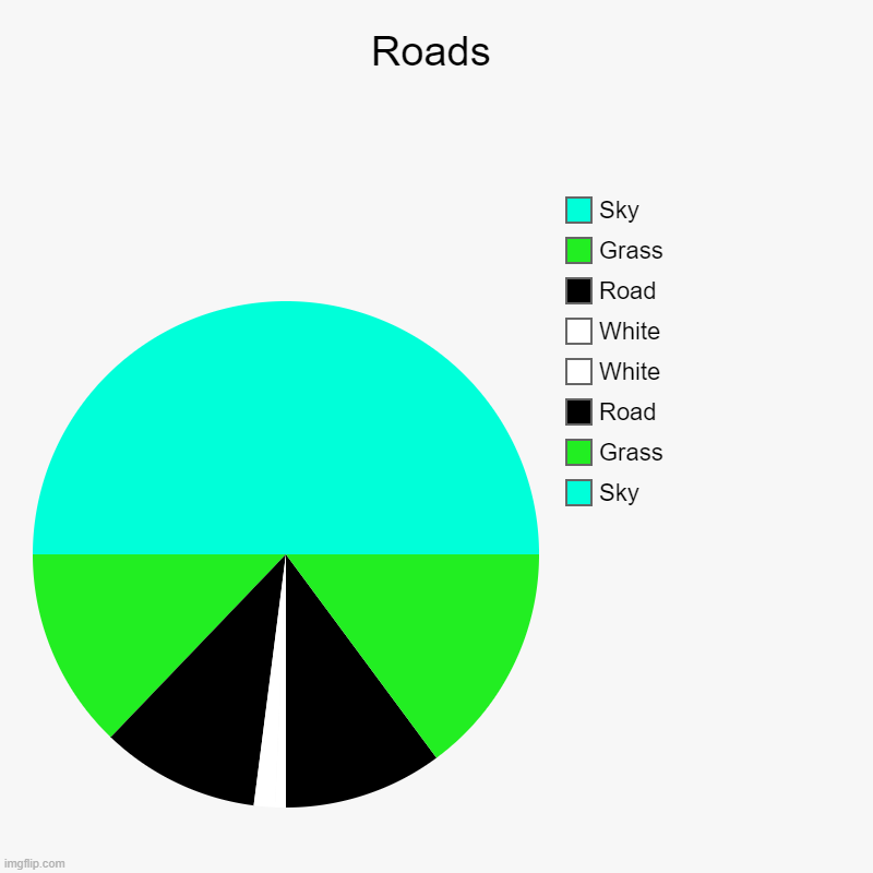 Road | Roads | Sky, Grass, Road, White, White, Road, Grass, Sky | image tagged in charts,pie charts | made w/ Imgflip chart maker