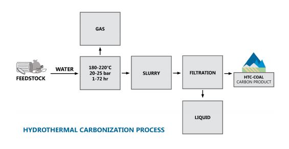 Hydrothermal Carbonization Blank Meme Template