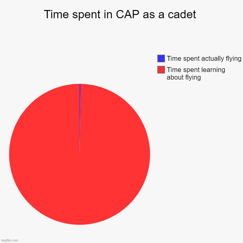 yes | Time spent in CAP as a cadet | Time spent learning about flying, Time spent actually flying | image tagged in charts,pie charts | made w/ Imgflip chart maker