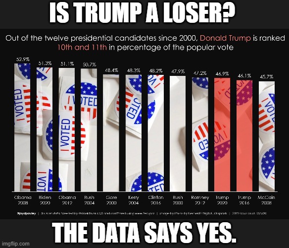 As seen on Reddit. | IS TRUMP A LOSER? THE DATA SAYS YES. | made w/ Imgflip meme maker