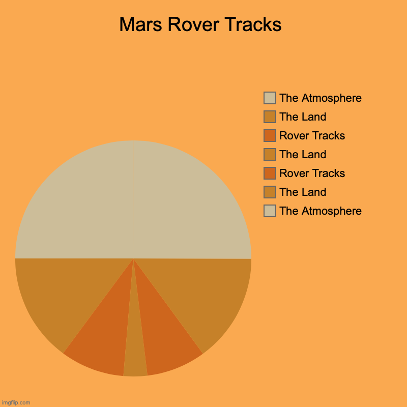 Mars Rover Tracks | Mars Rover Tracks | The Atmosphere, The Land, Rover Tracks, The Land, Rover Tracks, The Land, The Atmosphere | image tagged in charts,pie charts | made w/ Imgflip chart maker