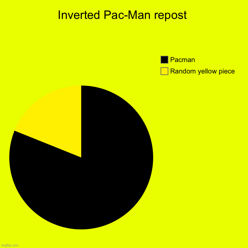 Inverted Pac-Man repost | Random yellow piece , Pacman | image tagged in charts,pie charts | made w/ Imgflip chart maker