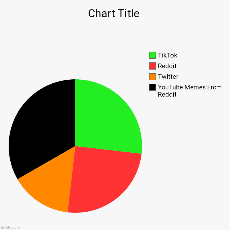 Social Media | YouTube Memes From Reddit, Twitter, Reddit, TikTok | image tagged in charts,pie charts | made w/ Imgflip chart maker