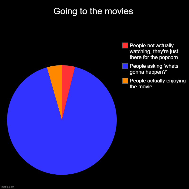 :/ | Going to the movies | People actually enjoying the movie, People asking 'whats gonna happen?', People not actually watching, they're just th | image tagged in charts,pie charts | made w/ Imgflip chart maker